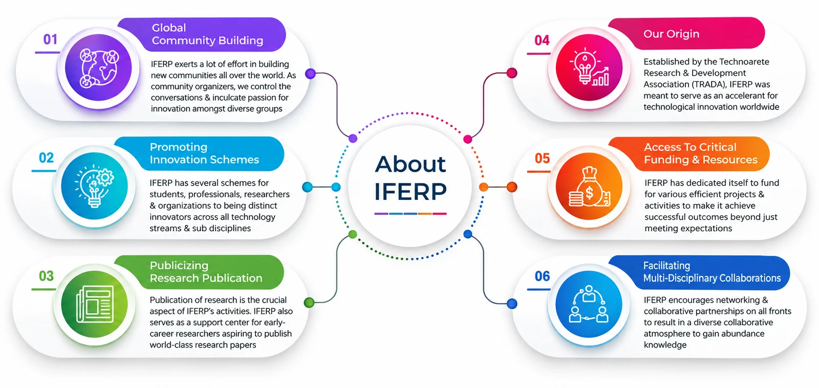 About IFERP: 01 Global Community Building — IFERP builds new communities all over the world and inculcates passion for innovation amongst diverse groups. 02 Promoting Innovation Schemes — schemes for students, professionals, researchers and organizations to become distinct innovators across all technology streams. 03 Publicizing Research Publication — a support center for early-career researchers aspiring to publish world-class research papers. 04 Our Origin — established by the Technoarete Research & Development Association (TRADA) as an accelerant for technological innovation worldwide. 05 Access to Critical Funding & Resources — funding for efficient projects and activities. 06 Facilitating Multi-Disciplinary Collaborations — networking and collaborative partnerships on all fronts.