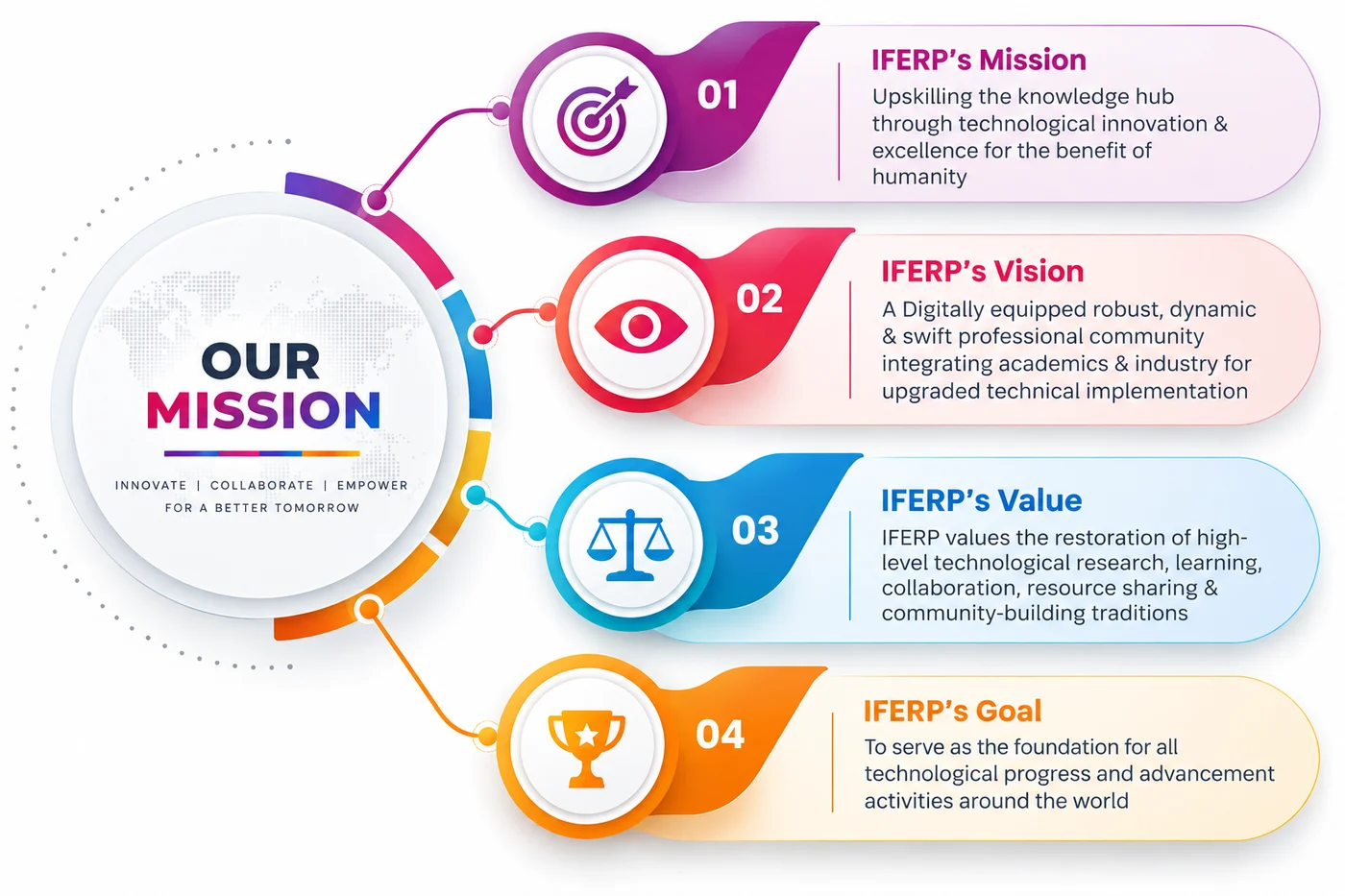 Our Mission — Innovate, Collaborate, Empower for a better tomorrow. 01 IFERP's Mission: Upskilling the knowledge hub through technological innovation & excellence for the benefit of humanity. 02 IFERP's Vision: A digitally equipped robust, dynamic & swift professional community integrating academics & industry for upgraded technical implementation. 03 IFERP's Value: the restoration of high-level technological research, learning, collaboration, resource sharing & community-building traditions. 04 IFERP's Goal: to serve as the foundation for all technological progress and advancement activities around the world.