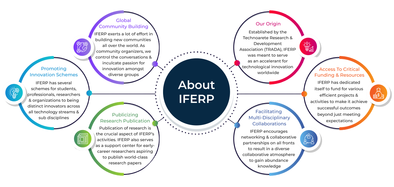 About IFERP: our origin, global community building, promoting innovation schemes, publicizing research publication, facilitating multi-disciplinary collaborations, and access to critical funding and resources